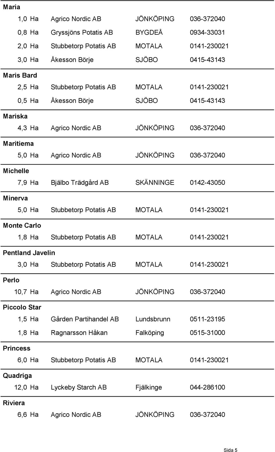 036-372040 7,9 Ha Bjälbo Trädgård AB SKÄNNINGE 0142-43050 5,0 Ha Stubbetorp Potatis AB MOTALA 0141-230021 Monte Carlo 1,8 Ha Stubbetorp Potatis AB MOTALA 0141-230021 Pentland Javelin Perlo 3,0 Ha