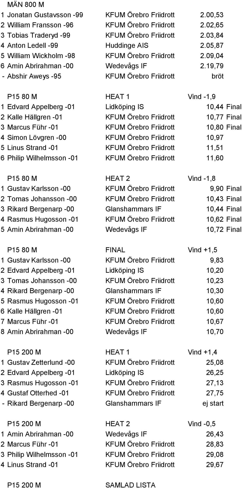 19,79 - Abshir Aweys -95 KFUM Örebro Friidrott bröt P15 80 M HEAT 1 Vind -1,9 1 Edvard Appelberg -01 Lidköping IS 10,44 Final 2 Kalle Hällgren -01 KFUM Örebro Friidrott 10,77 Final 3 Marcus Führ -01