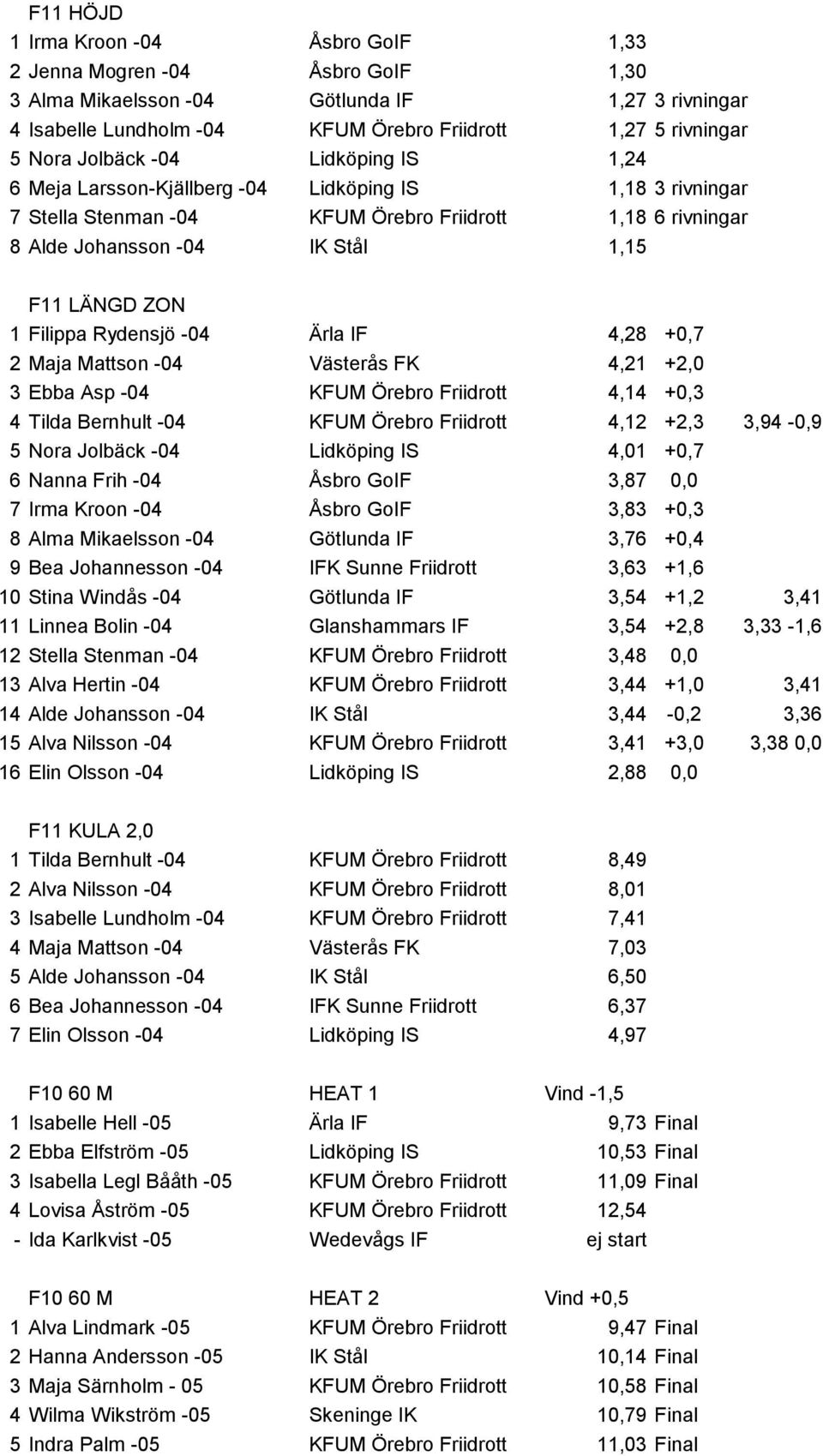 Filippa Rydensjö -04 Ärla IF 4,28 +0,7 2 Maja Mattson -04 Västerås FK 4,21 +2,0 3 Ebba Asp -04 KFUM Örebro Friidrott 4,14 +0,3 4 Tilda Bernhult -04 KFUM Örebro Friidrott 4,12 +2,3 3,94-0,9 5 Nora