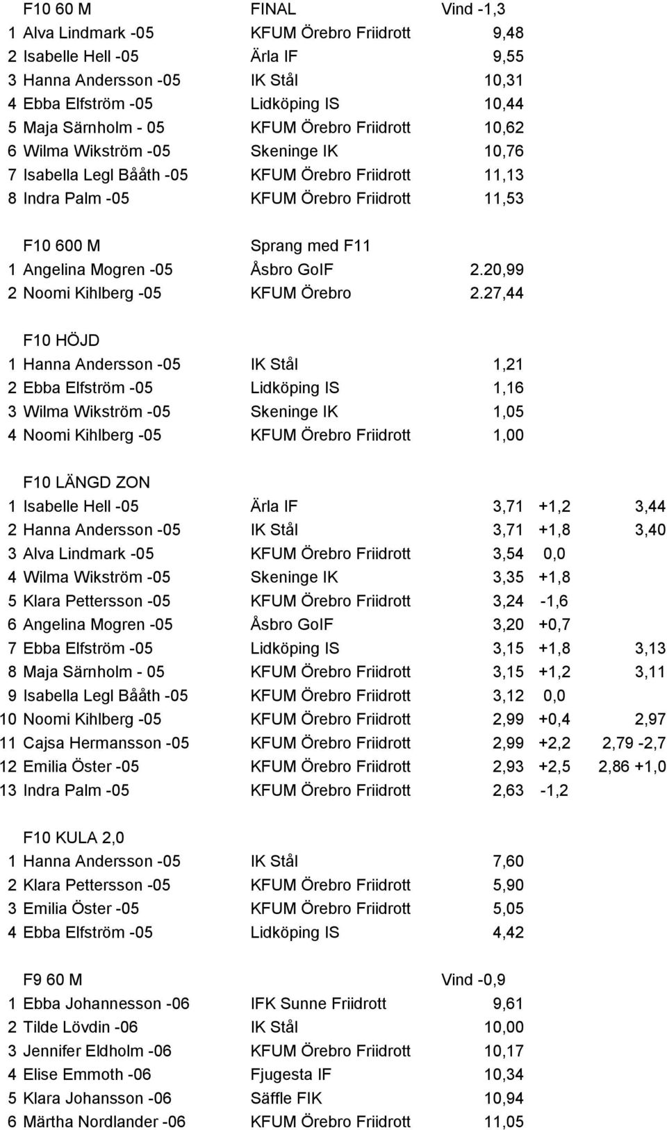 Angelina Mogren -05 Åsbro GoIF 2.20,99 2 Noomi Kihlberg -05 KFUM Örebro 2.