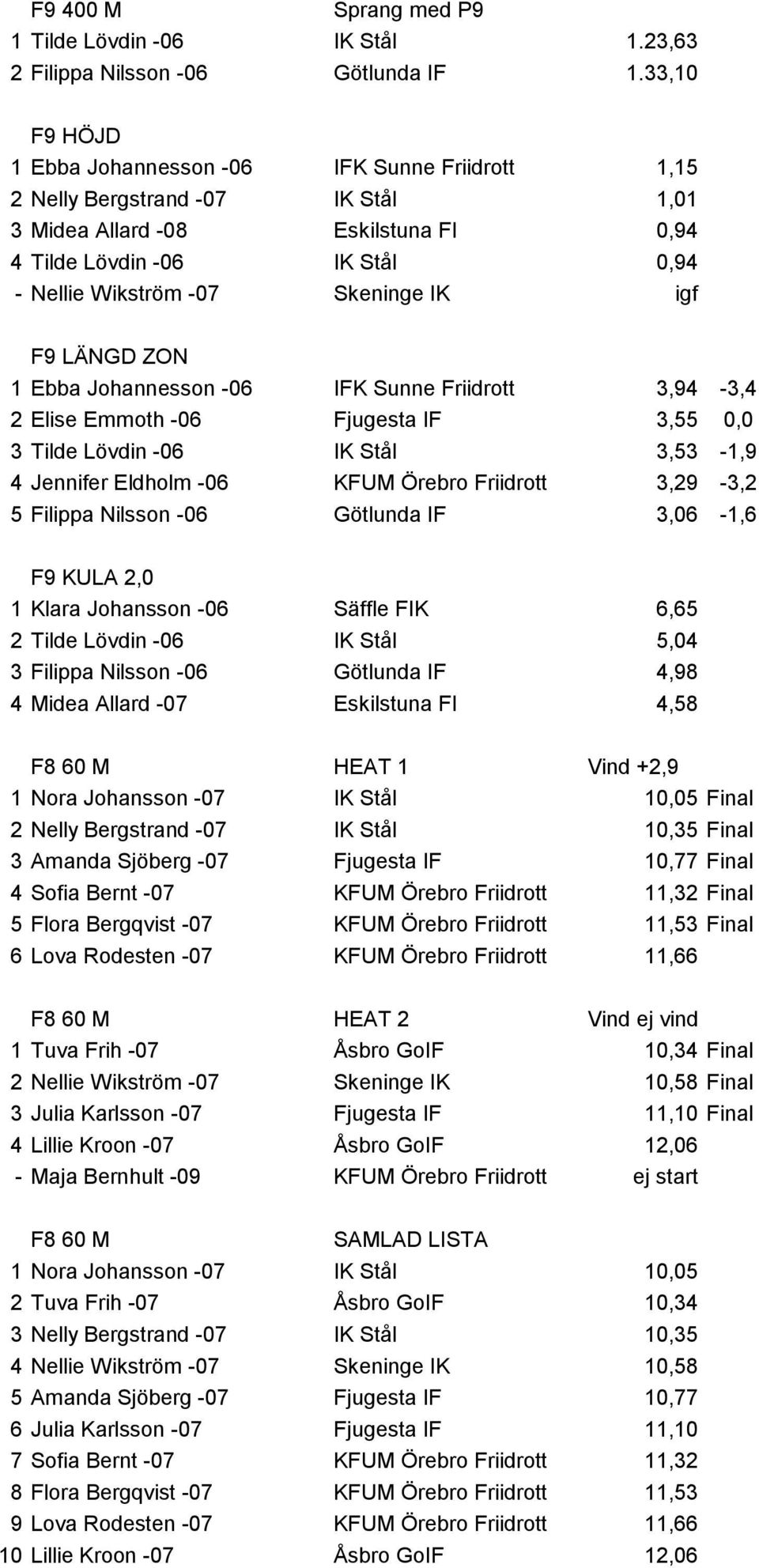 IK igf F9 LÄNGD ZON 1 Ebba Johannesson -06 IFK Sunne Friidrott 3,94-3,4 2 Elise Emmoth -06 Fjugesta IF 3,55 0,0 3 Tilde Lövdin -06 IK Stål 3,53-1,9 4 Jennifer Eldholm -06 KFUM Örebro Friidrott