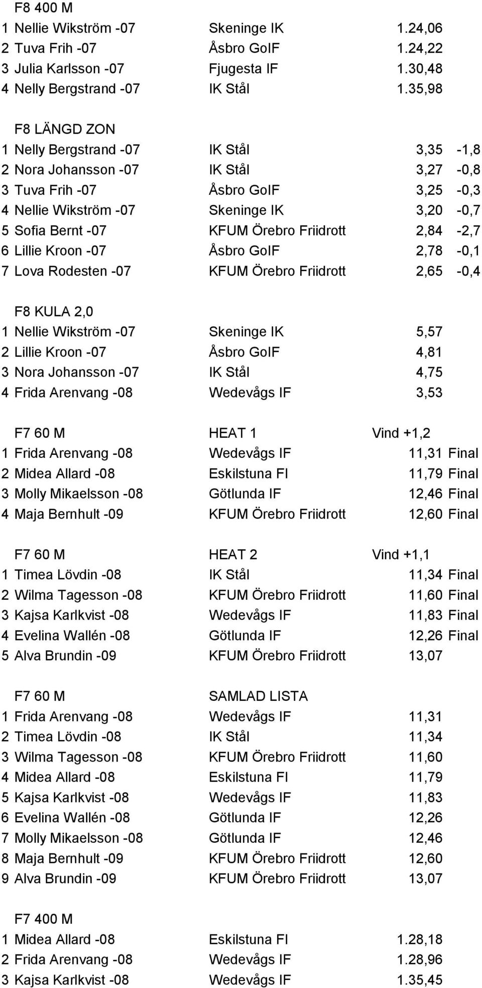 Örebro Friidrott 2,84-2,7 6 Lillie Kroon -07 Åsbro GoIF 2,78-0,1 7 Lova Rodesten -07 KFUM Örebro Friidrott 2,65-0,4 F8 KULA 2,0 1 Nellie Wikström -07 Skeninge IK 5,57 2 Lillie Kroon -07 Åsbro GoIF