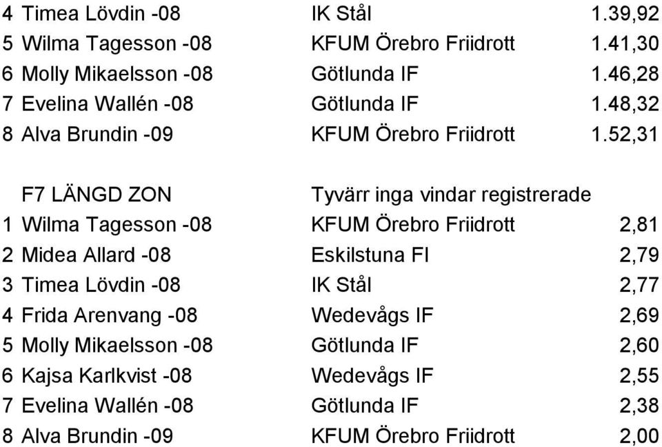 52,31 F7 LÄNGD ZON Tyvärr inga vindar registrerade 1 Wilma Tagesson -08 KFUM Örebro Friidrott 2,81 2 Midea Allard -08 Eskilstuna FI 2,79 3 Timea