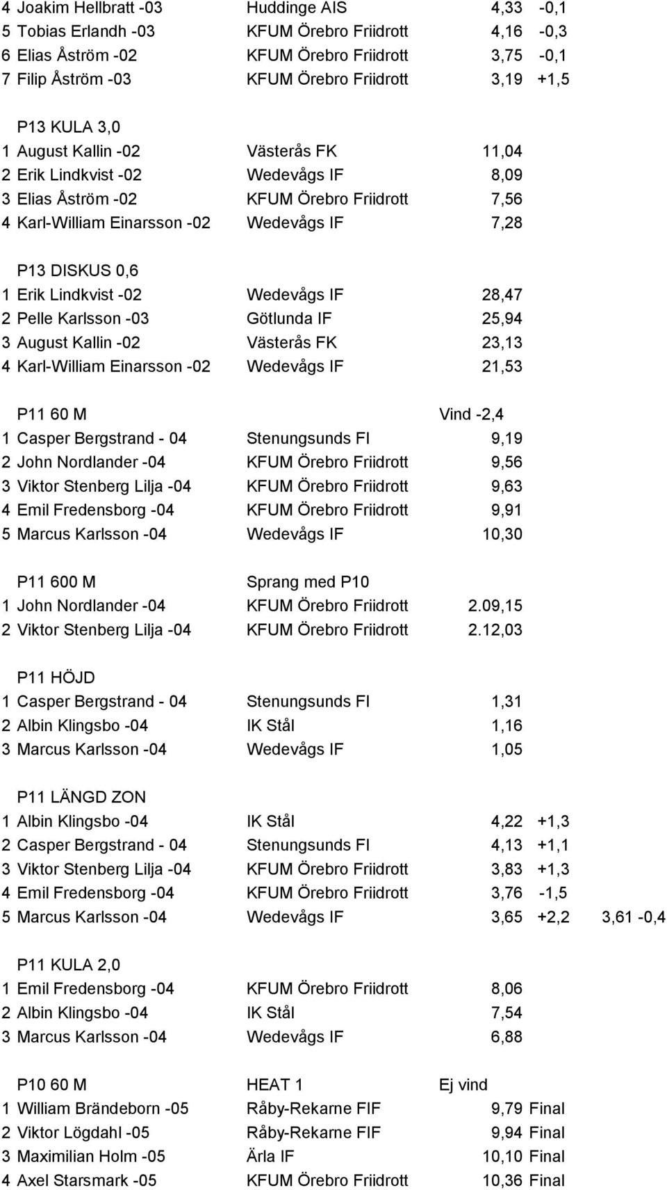 Erik Lindkvist -02 Wedevågs IF 28,47 2 Pelle Karlsson -03 Götlunda IF 25,94 3 August Kallin -02 Västerås FK 23,13 4 Karl-William Einarsson -02 Wedevågs IF 21,53 P11 60 M Vind -2,4 1 Casper Bergstrand