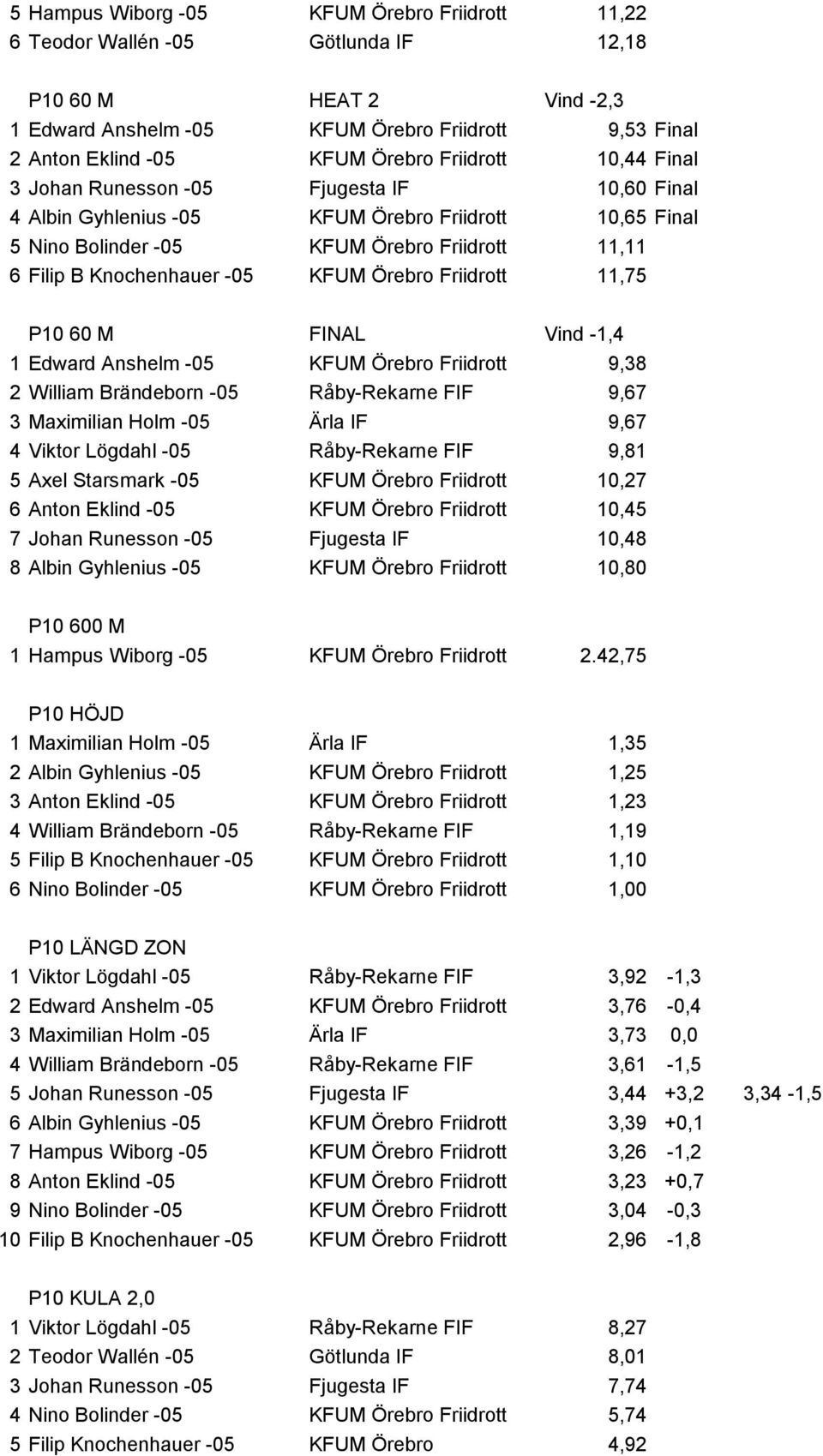 KFUM Örebro Friidrott 11,75 P10 60 M FINAL Vind -1,4 1 Edward Anshelm -05 KFUM Örebro Friidrott 9,38 2 William Brändeborn -05 Råby-Rekarne FIF 9,67 3 Maximilian Holm -05 Ärla IF 9,67 4 Viktor Lögdahl