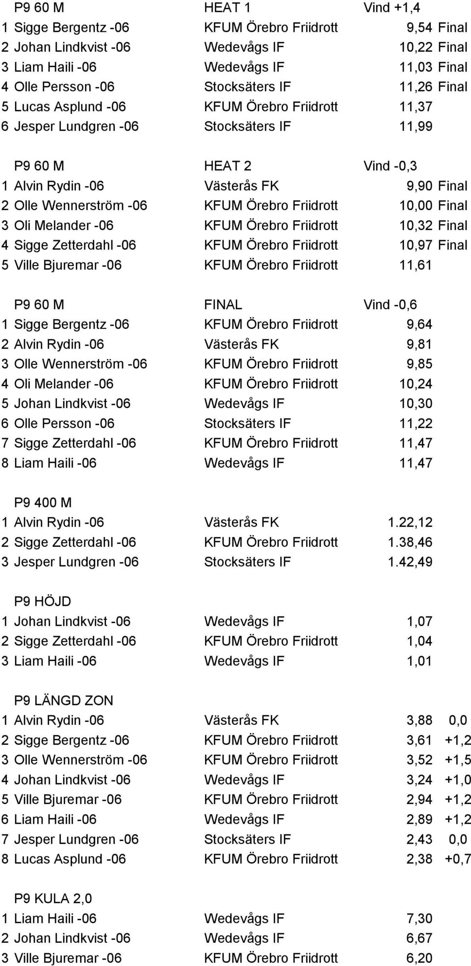 Örebro Friidrott 10,00 Final 3 Oli Melander -06 KFUM Örebro Friidrott 10,32 Final 4 Sigge Zetterdahl -06 KFUM Örebro Friidrott 10,97 Final 5 Ville Bjuremar -06 KFUM Örebro Friidrott 11,61 P9 60 M