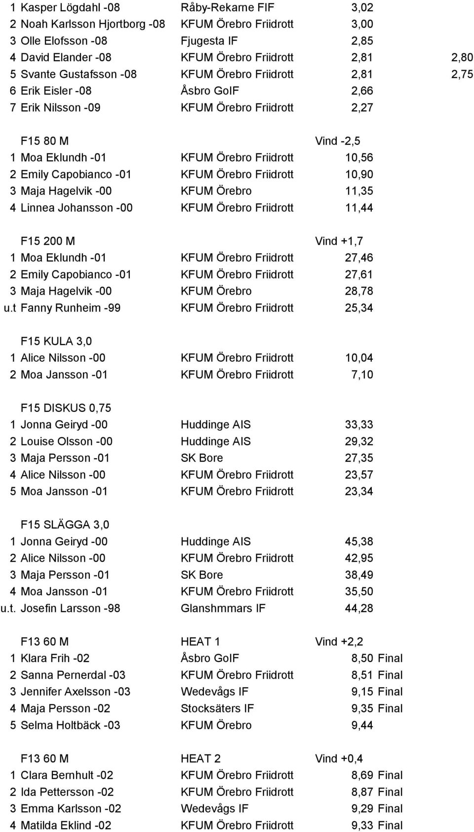 Capobianco -01 KFUM Örebro Friidrott 10,90 3 Maja Hagelvik -00 KFUM Örebro 11,35 4 Linnea Johansson -00 KFUM Örebro Friidrott 11,44 F15 200 M Vind +1,7 1 Moa Eklundh -01 KFUM Örebro Friidrott 27,46 2