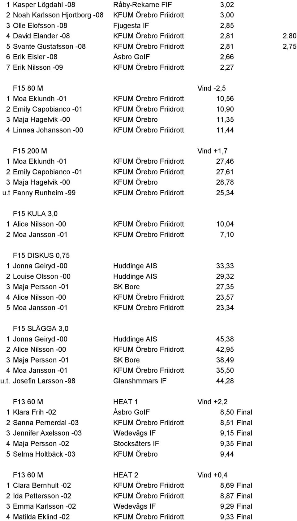 Capobianco -01 KFUM Örebro Friidrott 10,90 3 Maja Hagelvik -00 KFUM Örebro 11,35 4 Linnea Johansson -00 KFUM Örebro Friidrott 11,44 F15 200 M Vind +1,7 1 Moa Eklundh -01 KFUM Örebro Friidrott 27,46 2