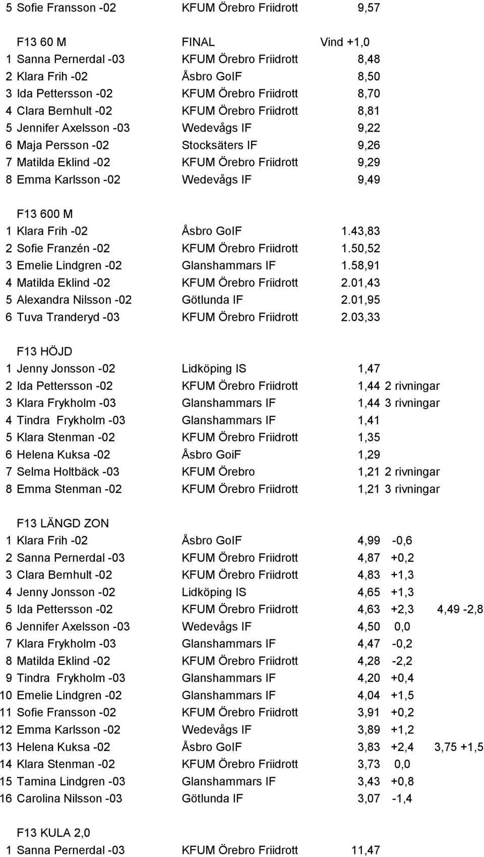 -02 Wedevågs IF 9,49 F13 600 M 1 Klara Frih -02 Åsbro GoIF 1.43,83 2 Sofie Franzén -02 KFUM Örebro Friidrott 1.50,52 3 Emelie Lindgren -02 Glanshammars IF 1.