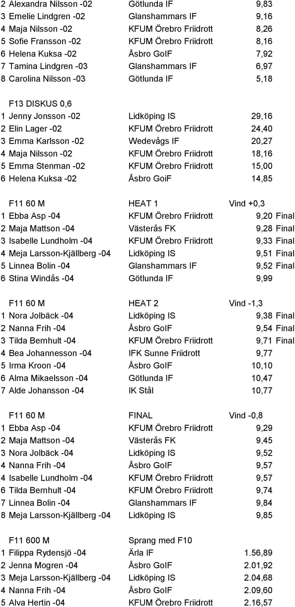 Emma Karlsson -02 Wedevågs IF 20,27 4 Maja Nilsson -02 KFUM Örebro Friidrott 18,16 5 Emma Stenman -02 KFUM Örebro Friidrott 15,00 6 Helena Kuksa -02 Åsbro GoiF 14,85 F11 60 M HEAT 1 Vind +0,3 1 Ebba