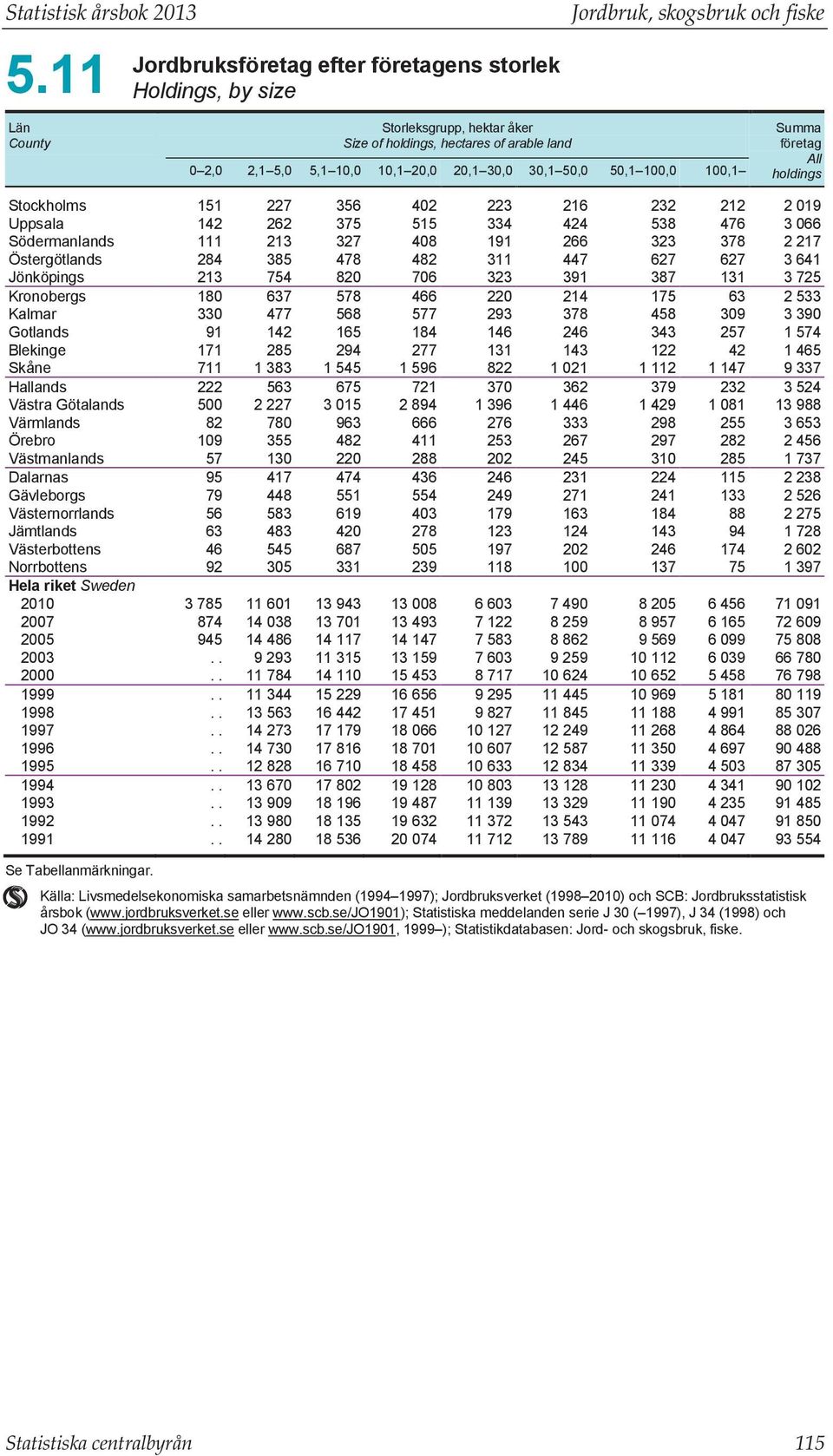 10,1 20,0 20,1 30,0 30,1 50,0 50,1 100,0 100,1 Summa företag All holdings Stockholms 151 227 356 402 223 216 232 212 2 019 Uppsala 142 262 375 515 334 424 538 476 3 066 Södermanlands 111 213 327 408