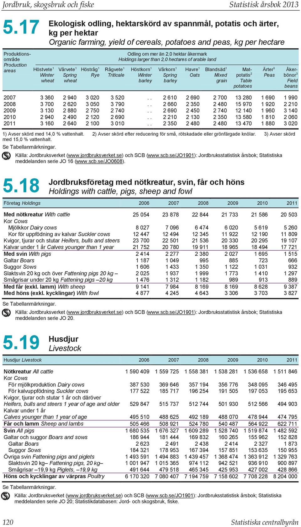 Winter wheat Vårvete 1 Spring wheat Höstråg 1 Rye Rågvete 1 Triticale Odling om mer än 2,0 hektar åkermark Holdings larger than 2,0 hectares of arable land Höstkorn 1 Winter barley Vårkorn 1 Spring