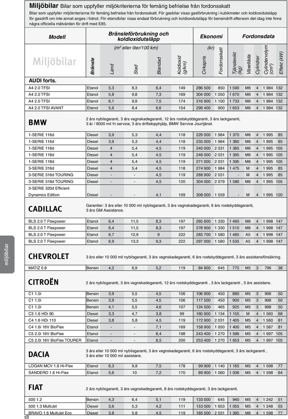 För etanolbilar visas endast förbrukning och för bensindrift eftersom det idag inte finns några officiella mätvärden för drift med E85. Modell Miljöbilar AUDI forts.