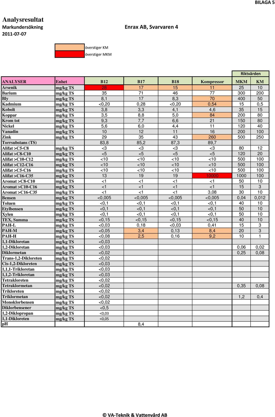 tot mg/kg TS 9,3 7,7 6,6 21 150 80 Nickel mg/kg TS 5,6 6,0 4,4 11 120 40 Vanadin mg/kg TS 10 12 11 16 200 100 Zink mg/kg TS 29 35 43 260 500 250 Torrsubstans (TS) 83,8 85,2 87,3 89,7 Alifat >C5-C8