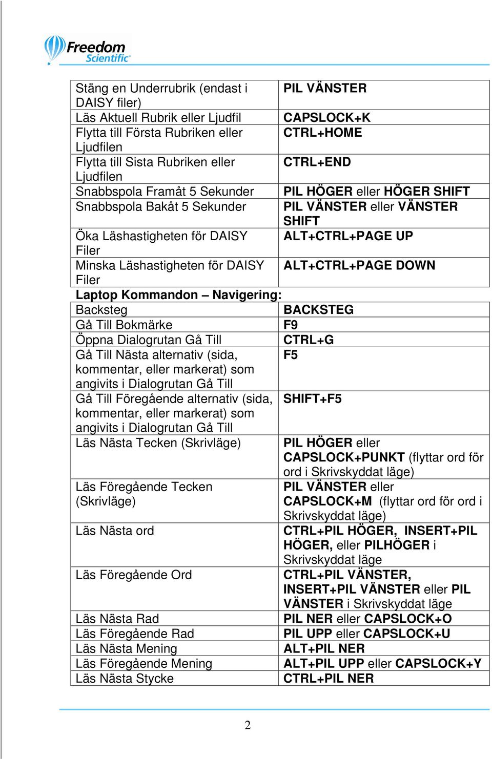 Läshastigheten för DAISY ALT+CTRL+PAGE DOWN Filer Laptop Kommandon Navigering: Backsteg BACKSTEG Gå Till Bokmärke F9 Öppna Dialogrutan Gå Till CTRL+G Gå Till Nästa alternativ (sida, F5 kommentar,