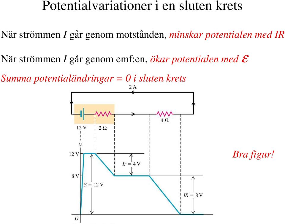 strömmen I går genom emf:en, ökar potentialen med ε