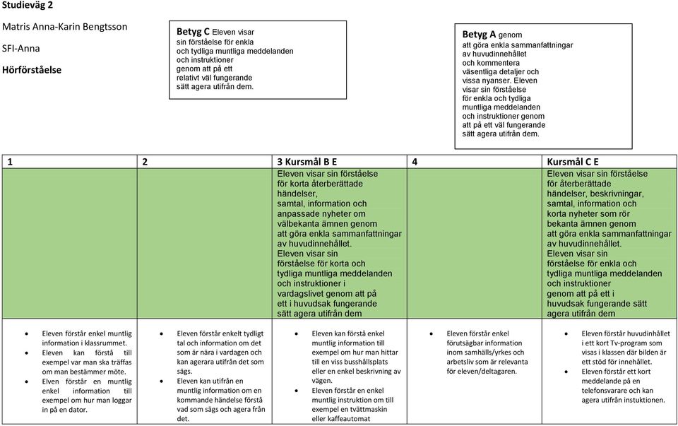 Eleven visar sin förståelse för enkla och tydliga muntliga meddelanden och instruktioner genom att på ett väl fungerande 1 2 3 Kursmål B E 4 Kursmål C E Eleven visar sin förståelse för korta