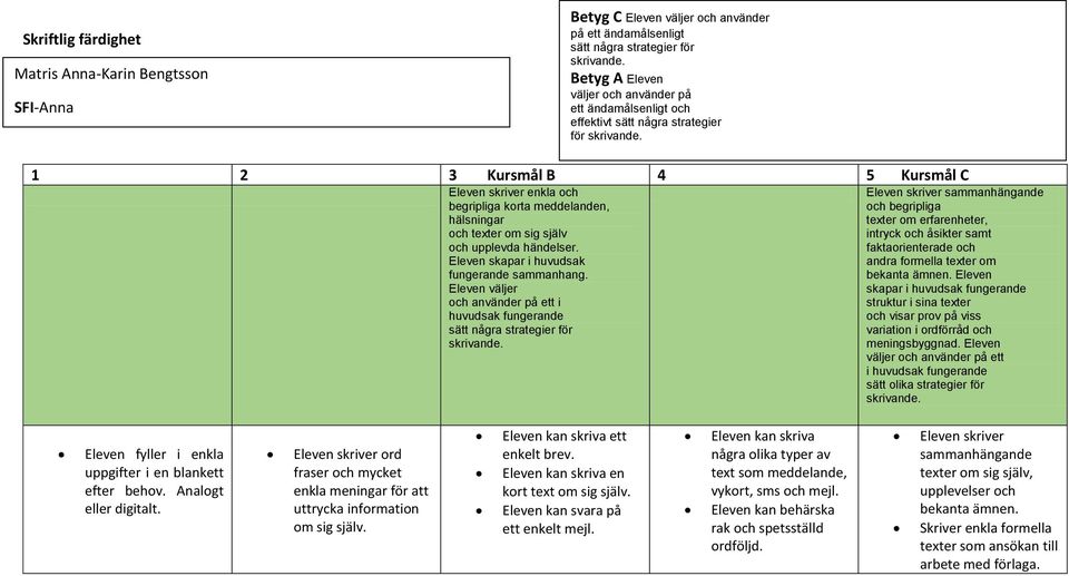 Eleven väljer och använder på ett i huvudsak fungerande sätt några strategier för Eleven skriver sammanhängande och begripliga texter om erfarenheter, intryck och åsikter samt faktaorienterade och