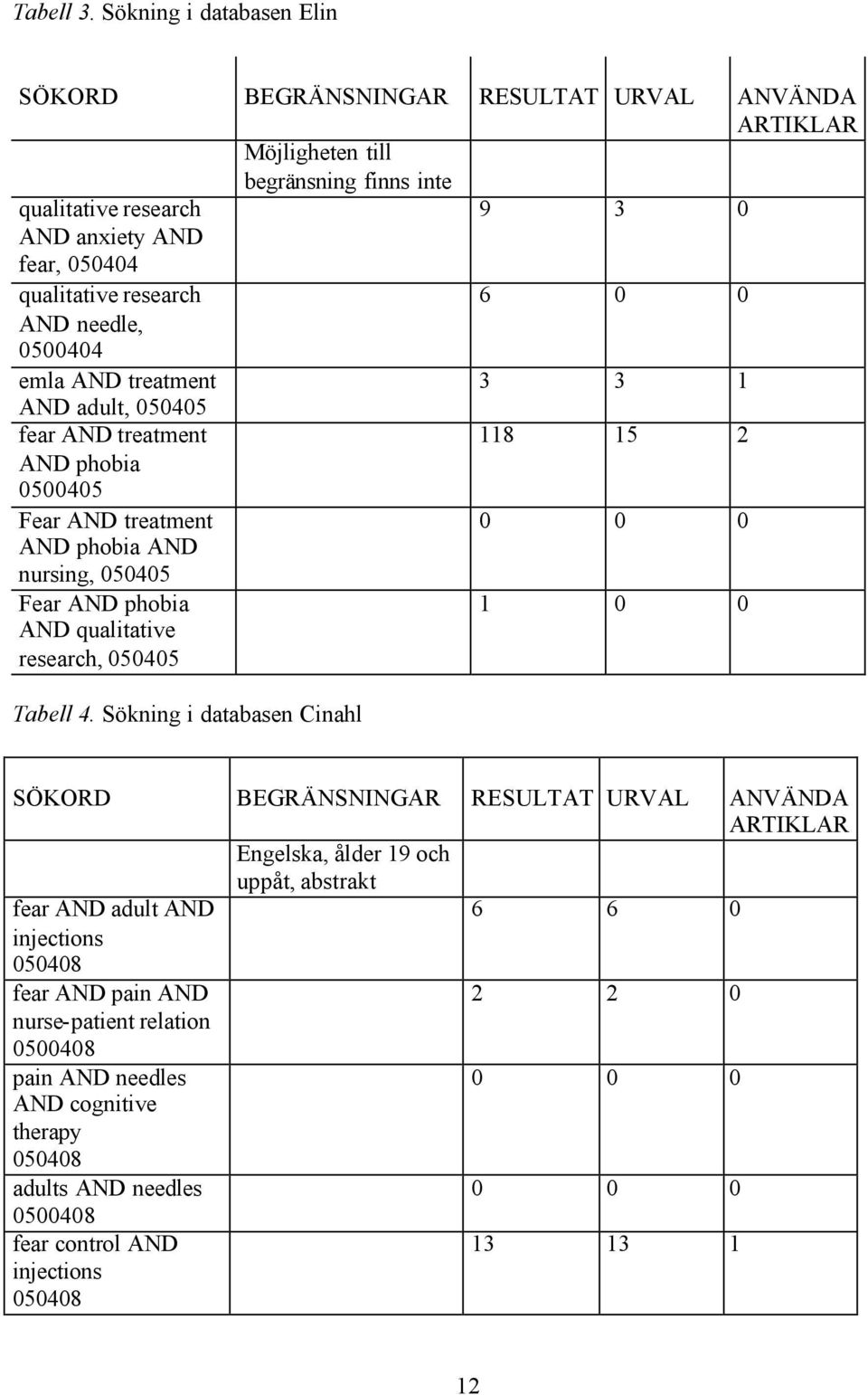 0 0 AND needle, 0500404 emla AND treatment 3 3 1 AND adult, 050405 fear AND treatment 118 15 2 AND phobia 0500405 Fear AND treatment 0 0 0 AND phobia AND nursing, 050405 Fear AND phobia AND