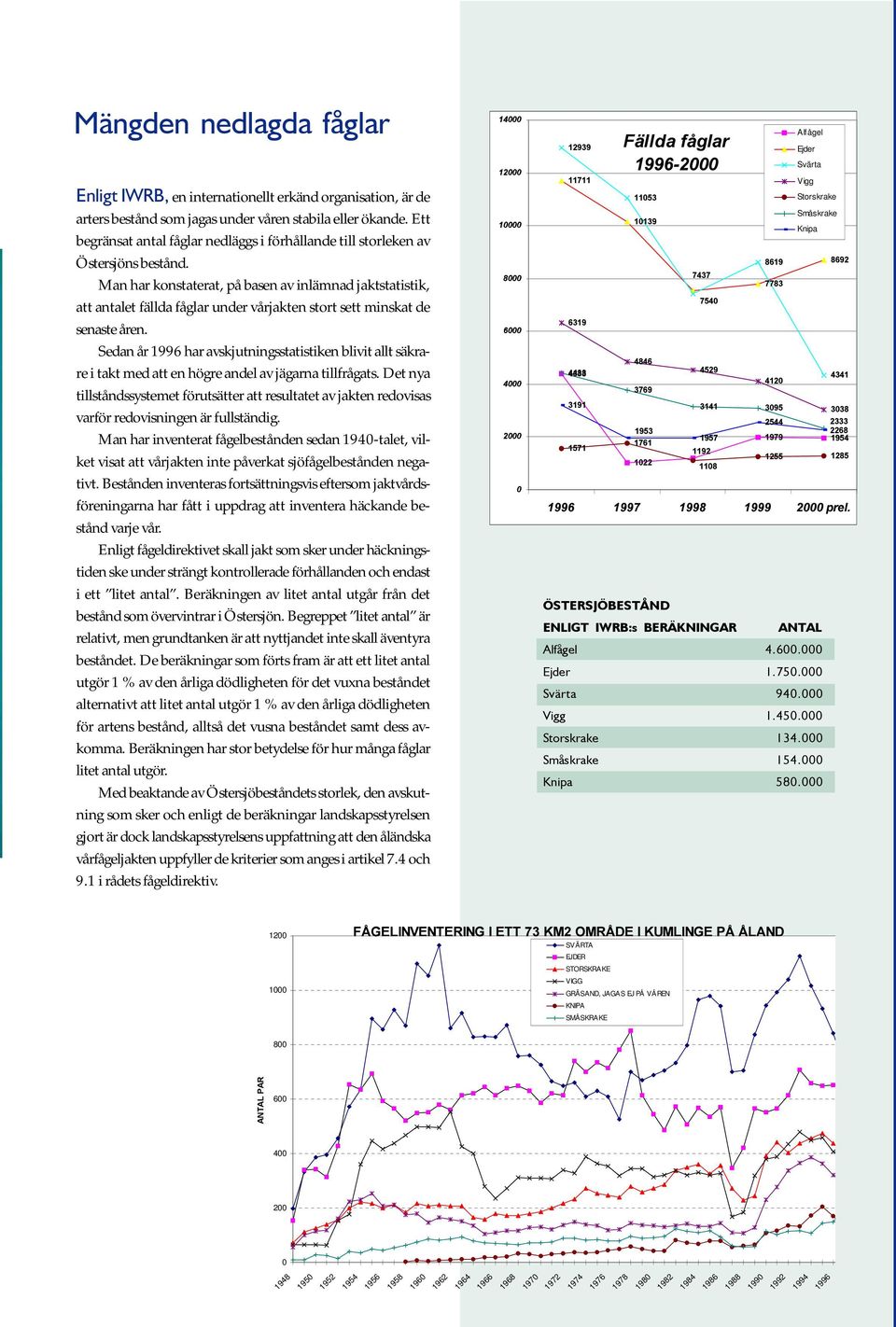 Man har konstaterat, på basen av inlämnad jaktstatistik, att antalet fällda fåglar under vårjakten stort sett minskat de senaste åren.