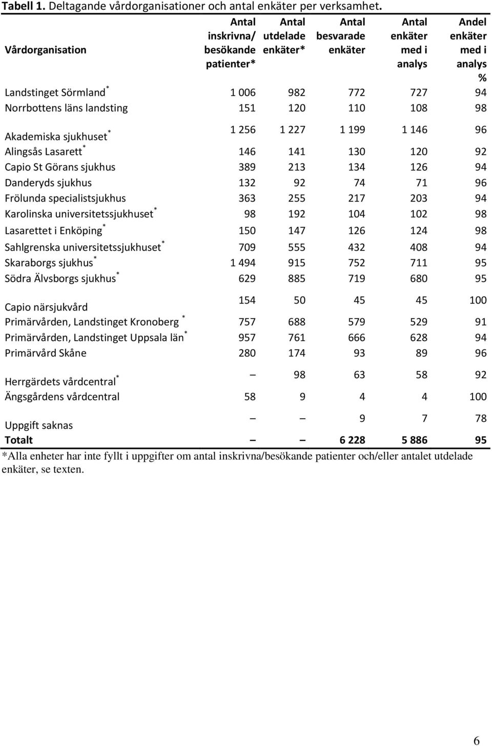 94 Norrbottens läns landsting 151 120 110 108 98 Akademiska sjukhuset * 1 256 1 227 1 199 1 146 96 Alingsås Lasarett * 146 141 130 120 92 Capio St Görans sjukhus 389 213 134 126 94 Danderyds sjukhus