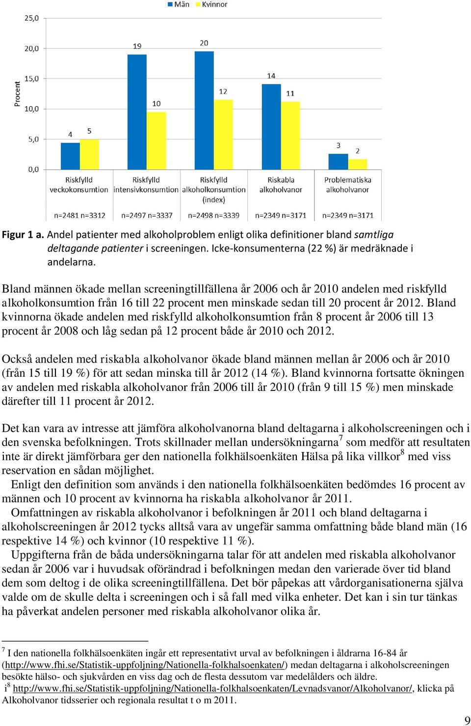 Bland kvinnorna ökade andelen med riskfylld alkoholkonsumtion från 8 procent år 2006 till 13 procent år 2008 och låg sedan på 12 procent både år 2010 och 2012.