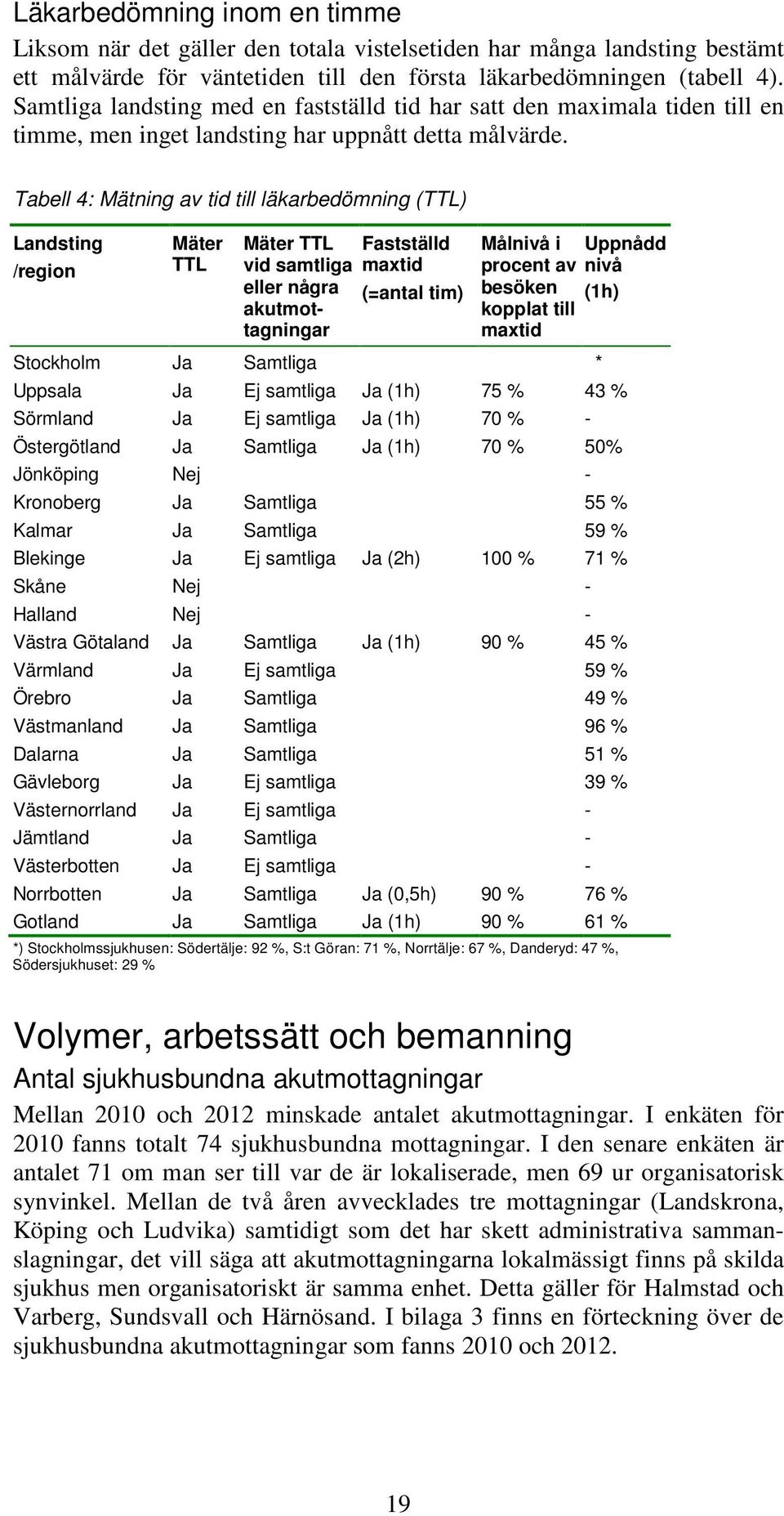 Tabell 4: Mätning av tid till läkarbedömning (TTL) Landsting /region Mäter TTL Mäter TTL Fastställd vid samtliga maxtid eller några (=antal tim) akutmottagningar Målnivå i Uppnådd procent av nivå