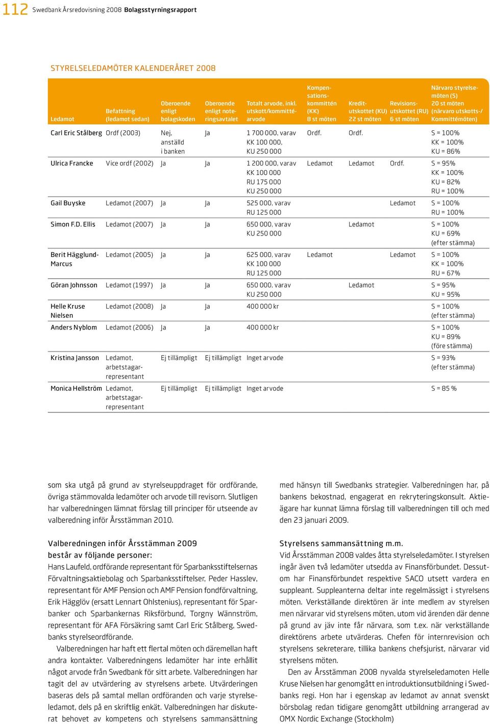 utskott/kommittéarvode Kompensationskommittén (KK) 8 st möten Kreditutskottet (KU) 22 st möten Revisionsutskottet (RU) 6 st möten Närvaro styrelsemöten (S) 20 st möten (närvaro utskotts-/