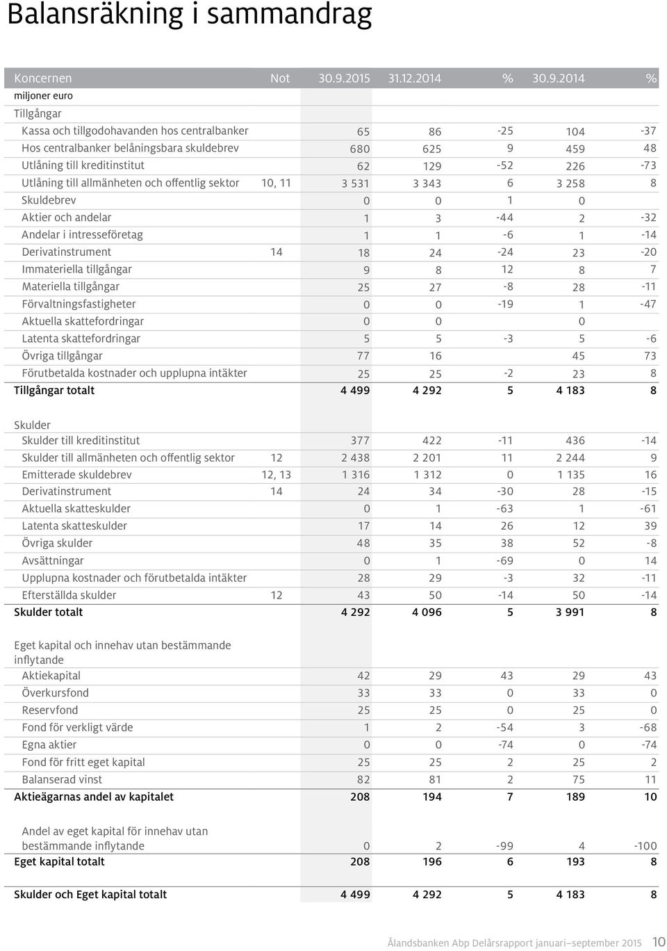 % Tillgångar Kassa och tillgodohavanden hos centralbanker 65 86-25 104-37 Hos centralbanker belåningsbara skuldebrev 680 625 9 459 48 Utlåning till kreditinstitut 62 129-52 226-73 Utlåning till