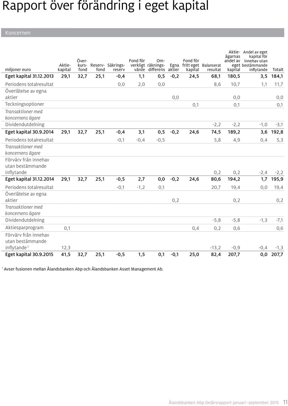 eget kapital Andel av eget kapital för innehav utan bestämmande inflytande Periodens totalresultat 0,0 2,0 0,0 8,6 10,7 1,1 11,7 Överlåtelse av egna aktier 0,0 0,0 0,0 Teckningsoptioner 0,1 0,1 0,1