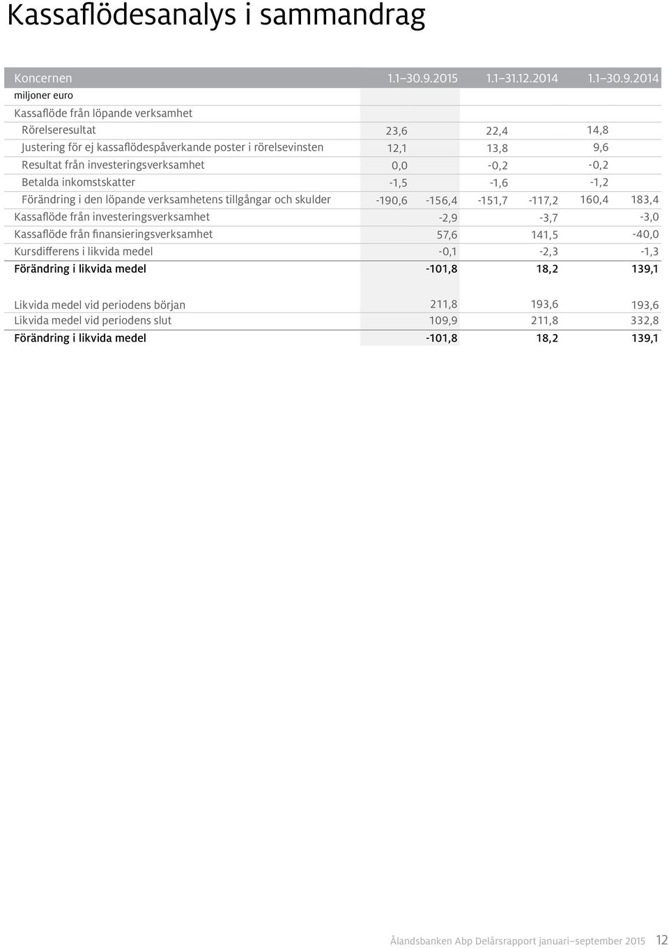 Kassaflöde från löpande verksamhet Rörelseresultat 23,6 22,4 14,8 Justering för ej kassaflödespåverkande poster i rörelsevinsten 12,1 13,8 9,6 Resultat från investeringsverksamhet 0,0-0,2-0,2