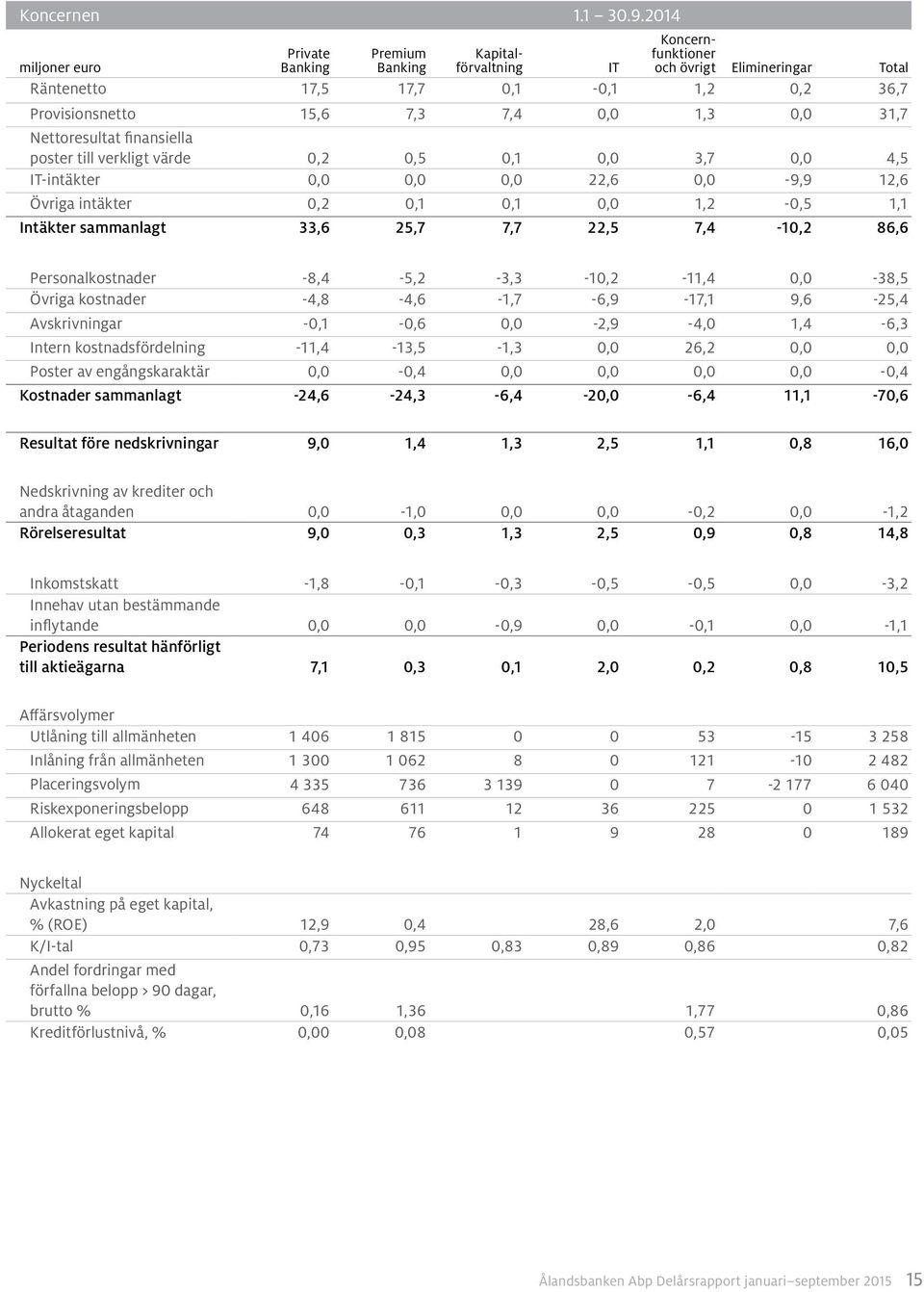 Nettoresultat finansiella poster till verkligt värde 0,2 0,5 0,1 0,0 3,7 0,0 4,5 IT-intäkter 0,0 0,0 0,0 22,6 0,0-9,9 12,6 Övriga intäkter 0,2 0,1 0,1 0,0 1,2-0,5 1,1 Intäkter sammanlagt 33,6 25,7