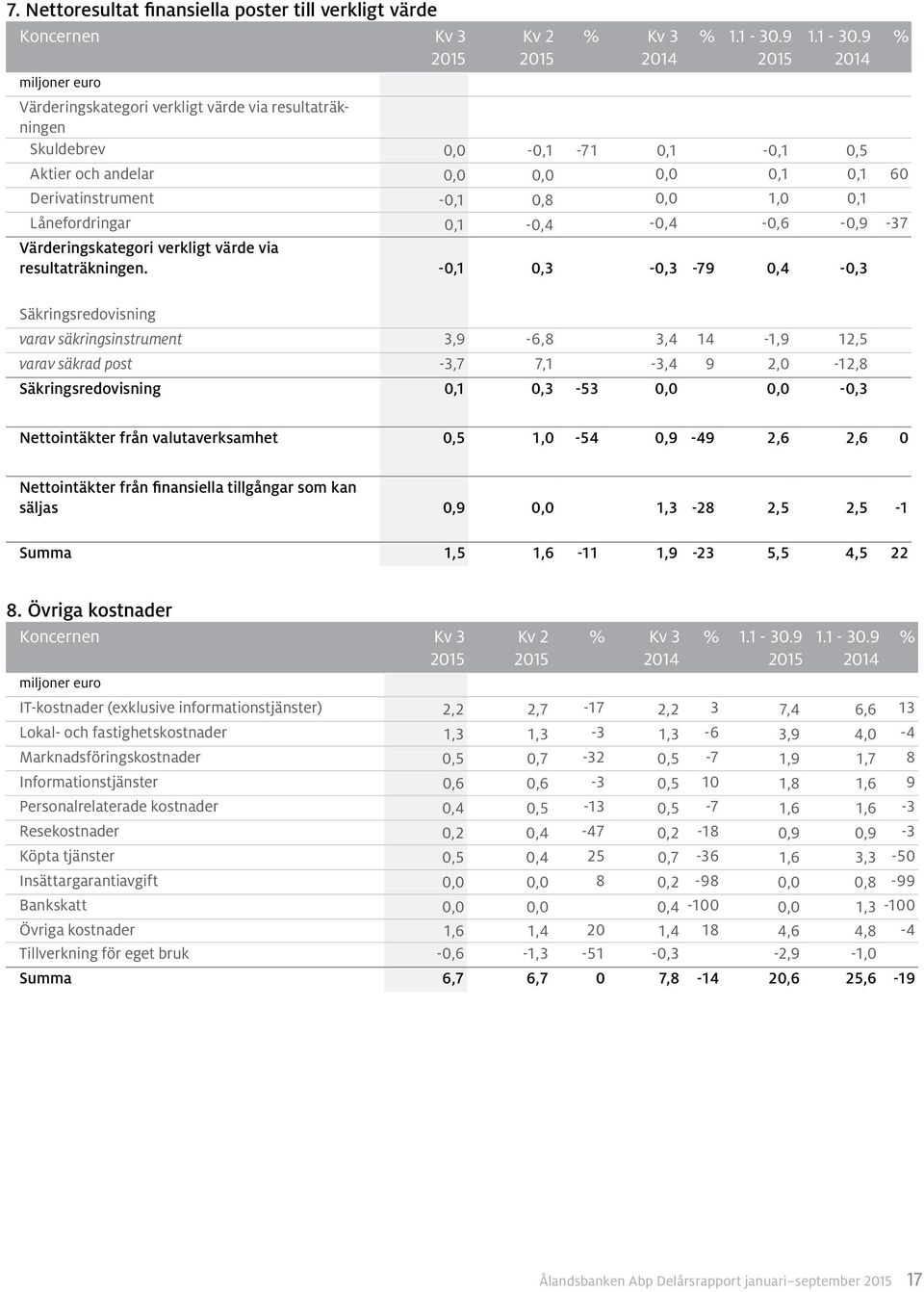9 Värderingskategori verkligt värde via resultaträkningen Skuldebrev 0,0-0,1-71 0,1-0,1 0,5 Aktier och andelar 0,0 0,0 0,0 0,1 0,1 60 Derivatinstrument -0,1 0,8 0,0 1,0 0,1 Lånefordringar
