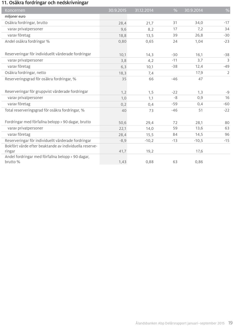 % Osäkra fordringar, brutto 28,4 21,7 31 34,0-17 varav privatpersoner 9,6 8,2 17 7,2 34 varav företag 18,8 13,5 39 26,8-30 Andel osäkra fordringar % 0,80 0,65 24 1,04-23 Reserveringar för