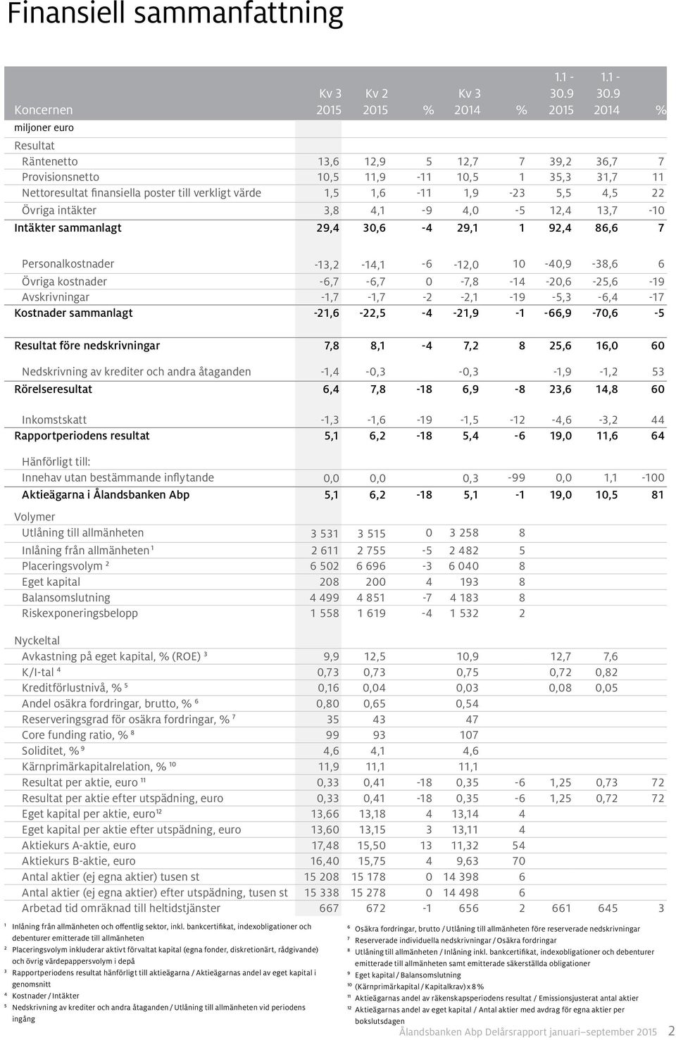 9 % Resultat Räntenetto 13,6 12,9 5 12,7 7 39,2 36,7 7 Provisionsnetto 10,5 11,9-11 10,5 1 35,3 31,7 11 Nettoresultat finansiella poster till verkligt värde 1,5 1,6-11 1,9-23 5,5 4,5 22 Övriga