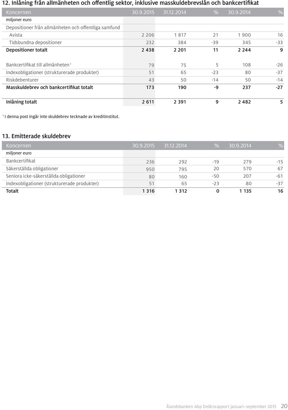 % Depositioner från allmänheten och offentliga samfund Avista 2 206 1 817 21 1 900 16 Tidsbundna depositioner 232 384-39 345-33 Depositioner totalt 2 438 2 201 11 2 244 9 Bankcertifikat till