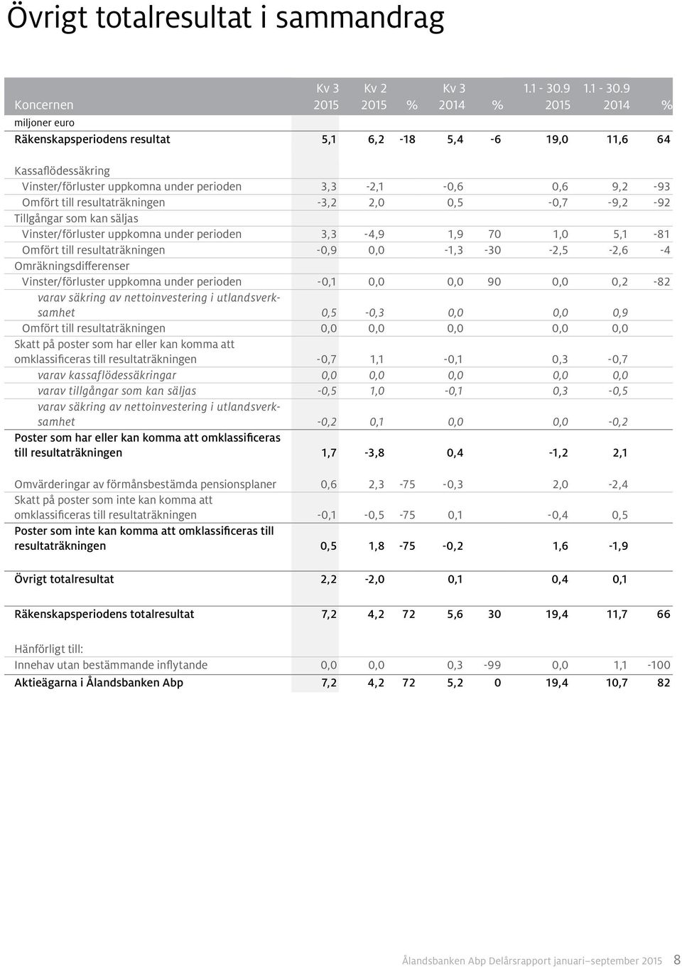 9 % Räkenskapsperiodens resultat 5,1 6,2-18 5,4-6 19,0 11,6 64 Kassaflödessäkring Vinster/förluster uppkomna under perioden 3,3-2,1-0,6 0,6 9,2-93 Omfört till resultaträkningen -3,2 2,0