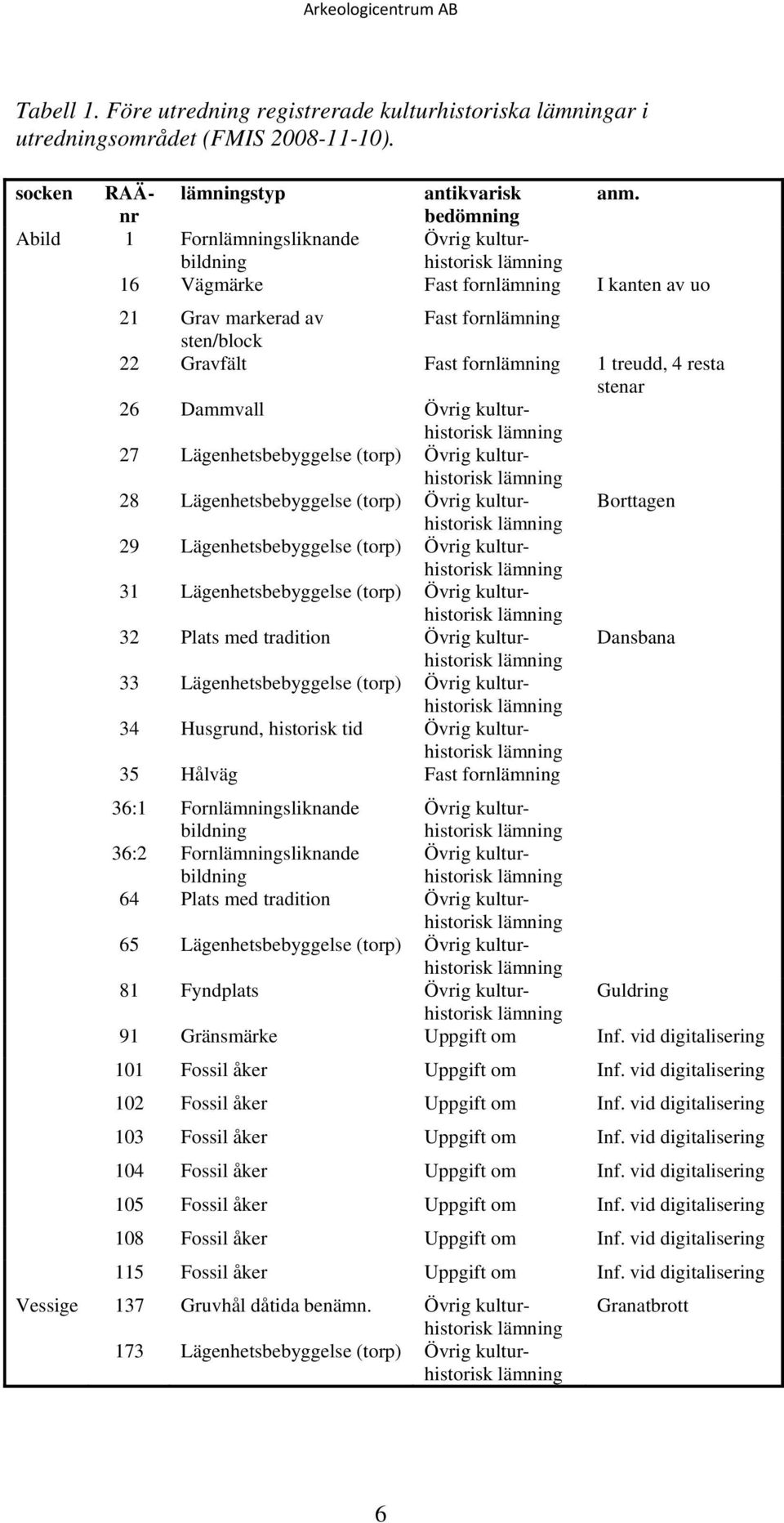 Lägenhetsbebyggelse (torp) 28 Lägenhetsbebyggelse (torp) Borttagen 29 Lägenhetsbebyggelse (torp) 31 Lägenhetsbebyggelse (torp) 32 Plats med tradition Dansbana 33 Lägenhetsbebyggelse (torp) 34