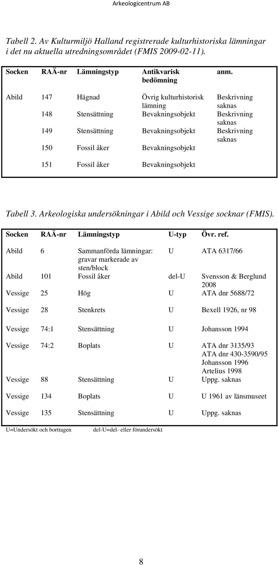 Bevakningsobjekt Tabell 3. Arkeologiska undersökningar i Abild och Vessige socknar (FMIS). Socken RAÄ-nr Lämningstyp U-typ Övr. ref.