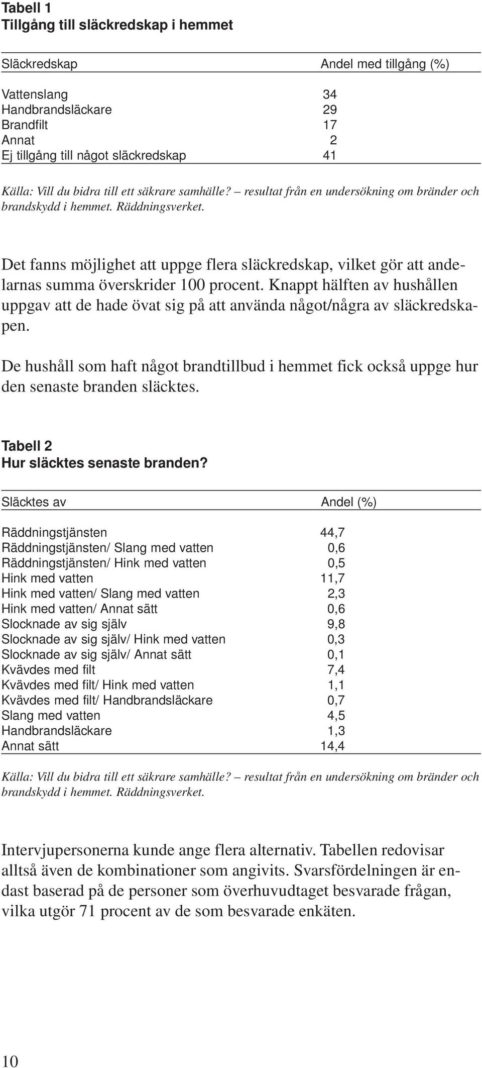 Det fanns möjlighet att uppge flera släckredskap, vilket gör att andelarnas summa överskrider 100 procent.