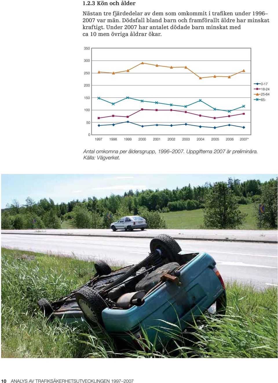 Under 27 har antalet dödade barn minskat med ca 1 men övriga åldrar ökar.