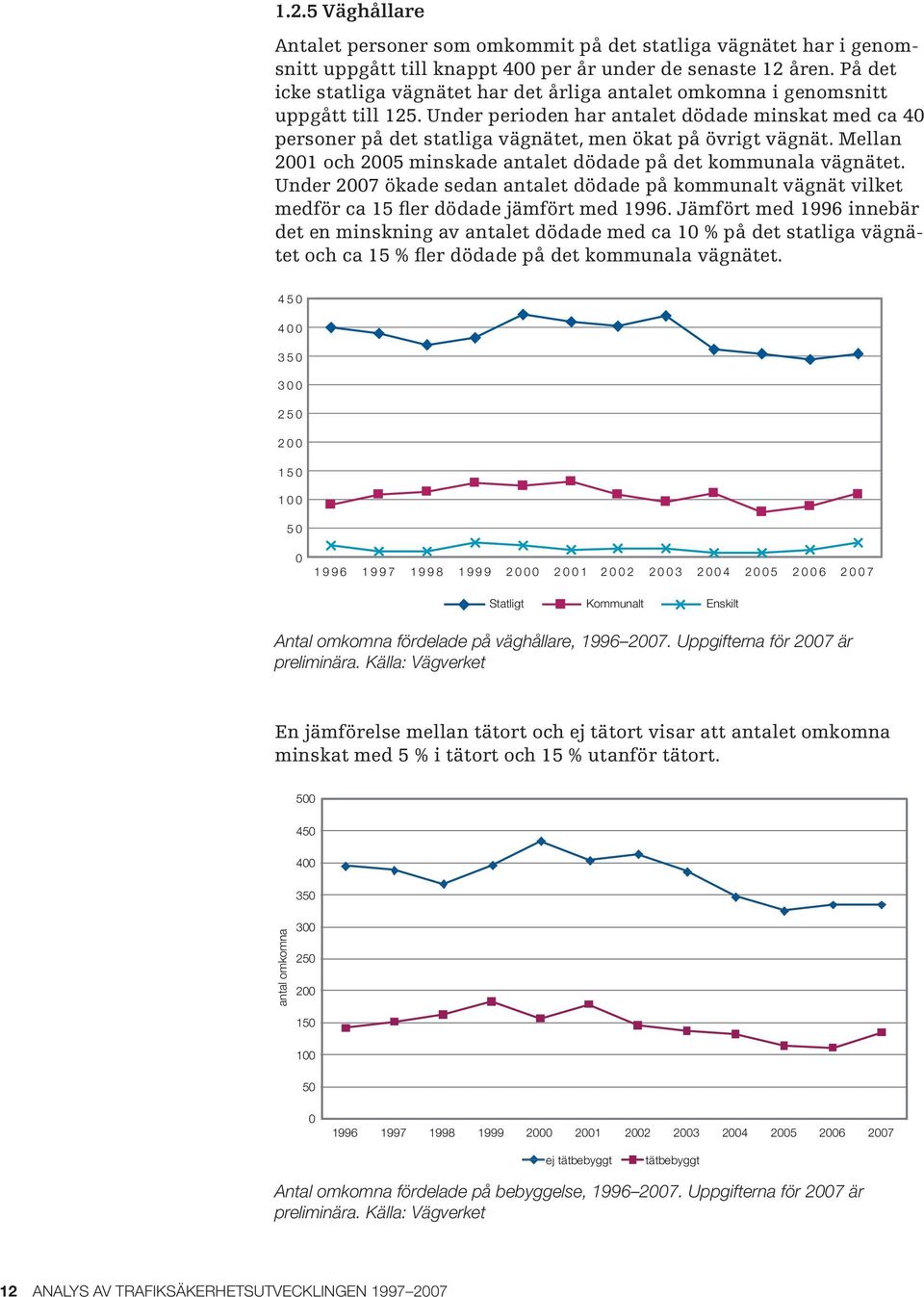 Under perioden har antalet dödade minskat med ca 4 personer på det statliga vägnätet, men ökat på övrigt vägnät. Mellan 21 och 25 minskade antalet dödade på det kommunala vägnätet.