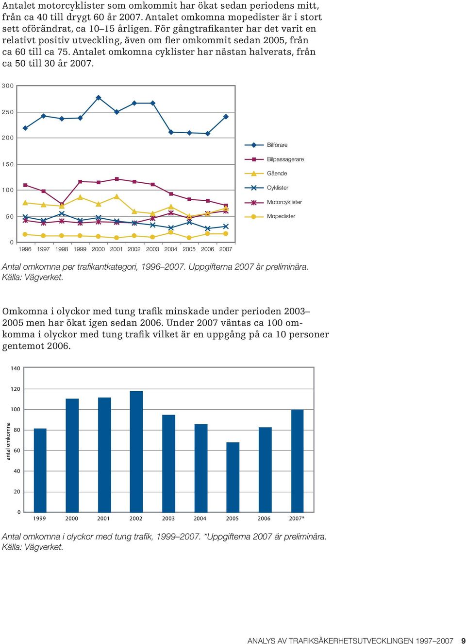 3 25 2 15 1 Bilförare Bilpassagerare Gående Cyklister Motorcyklister 5 Mopedister 1996 1997 1998 1999 2 21 22 23 24 25 26 27 Antal omkomna per trafi kantkategori, 1996 27.