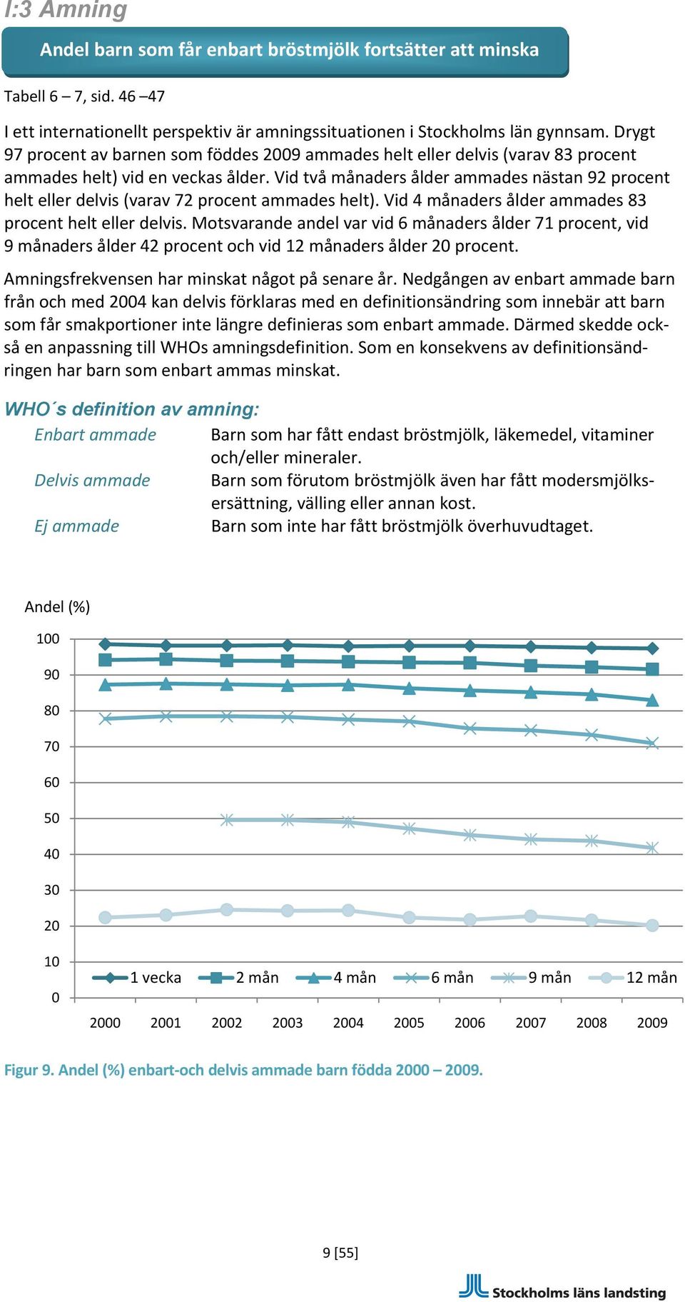 Vid två månaders ålder ammades nästan 92 procent helt eller delvis (varav 72 procent ammades helt). Vid 4 månaders ålder ammades 83 procent helt eller delvis.