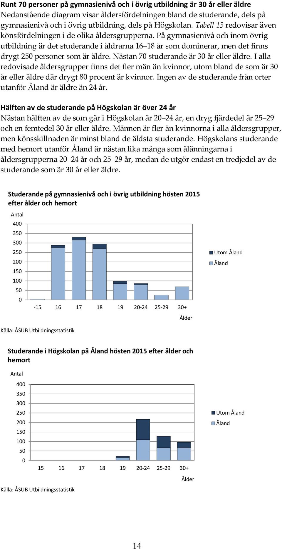 På gymnasienivå och inom övrig utbildning är det studerande i åldrarna 16 18 år som dominerar, men det finns drygt 250 personer som är äldre. Nästan 70 studerande är 30 år eller äldre.