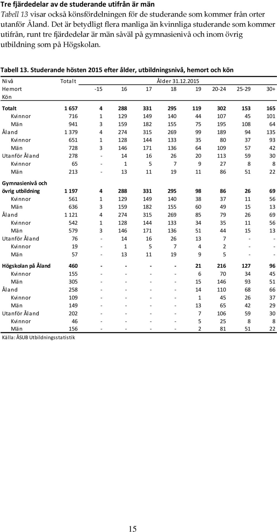 Studerande hösten 2015 efter ålder, utbildningsnivå, hemort och kön Nivå Totalt Ålder 31.12.