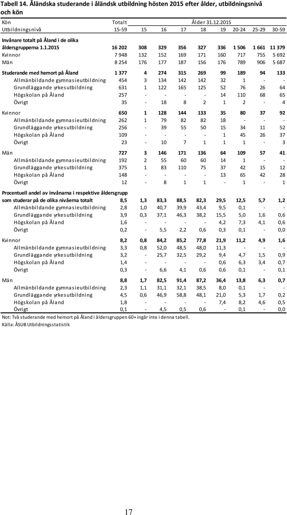 160 717 755 5 692 Män 8 254 176 177 187 156 176 789 906 5 687 Studerande med hemort på Åland 1 377 4 274 315 269 99 189 94 133 Allmänbildande gymnasieutbildning 454 3 134 142 142 32 1 - -