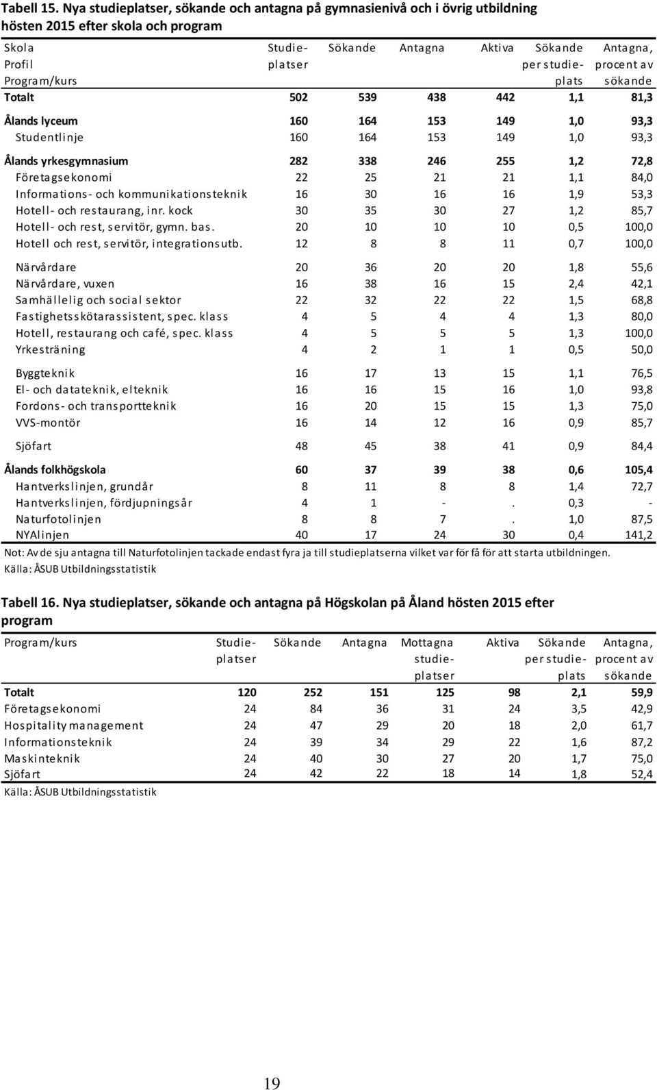 procent av Program/kurs plats sökande Totalt 502 539 438 442 1,1 81,3 Ålands lyceum 160 164 153 149 1,0 93,3 Studentlinje 160 164 153 149 1,0 93,3 Ålands yrkesgymnasium 282 338 246 255 1,2 72,8