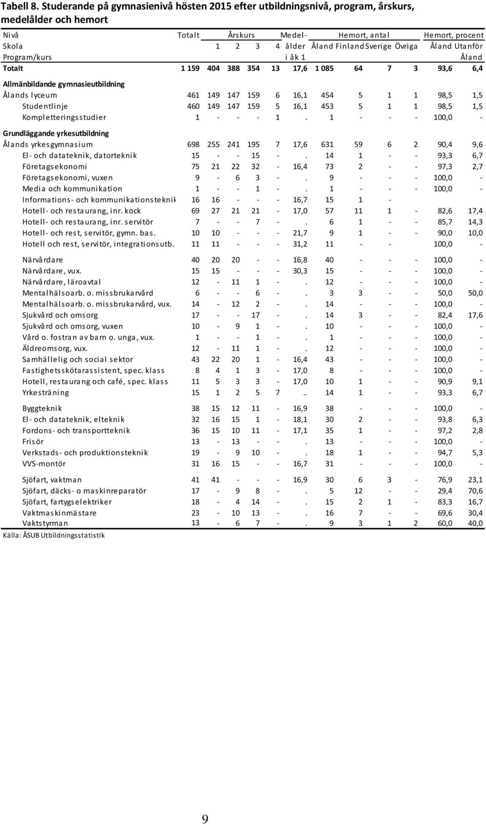 Sverige Övriga Åland Utanför Program/kurs i åk 1 Åland Totalt 1 159 404 388 354 13 17,6 1 085 64 7 3 93,6 6,4 Allmänbildande gymnasieutbildning Ålands lyceum 461 149 147 159 6 16,1 454 5 1 1 98,5 1,5
