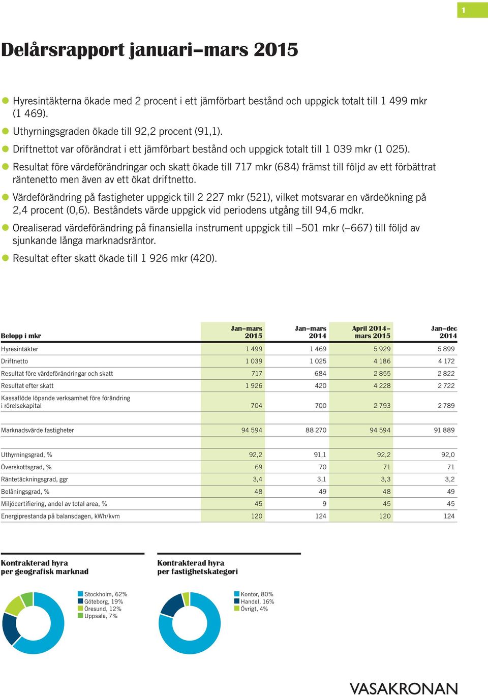 Resultat före värde förändringar och skatt ökade till 717 mkr (684) främst till följd av ett för bättrat räntenetto men även av ett ökat driftnetto.